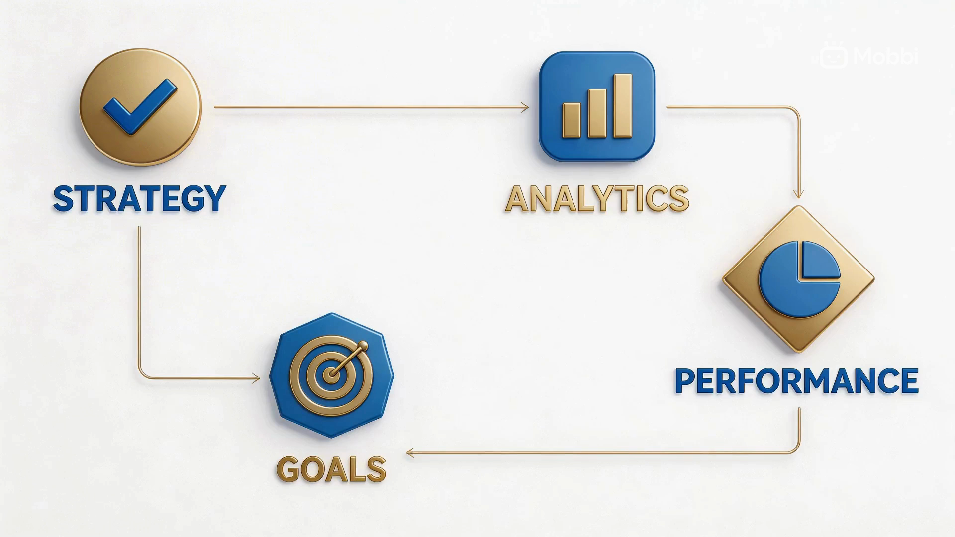 Seedream 5.1 Lite text rendering — business strategy flowchart with clean 3D icons for Strategy, Analytics, Goals, and Performance with accurate readable text labels